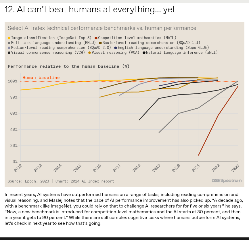Advance of AI capabilities through 2023