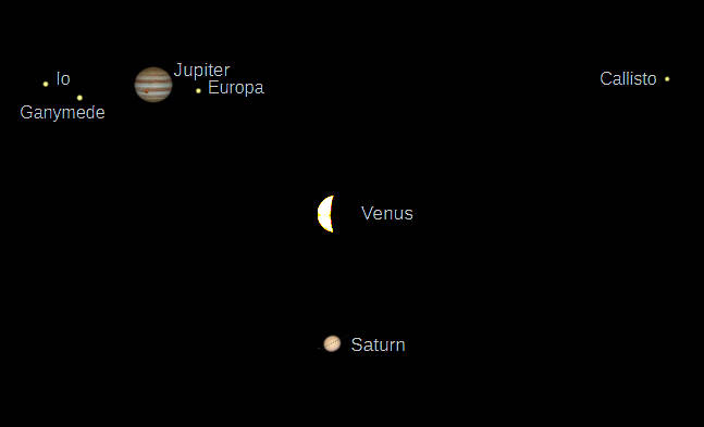 Telescopic Jupiter, Venus and Saturn (north up) as they would be seen in a small telescope with the same magnification