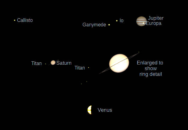 Telescopic Jupiter, Venus and Saturn