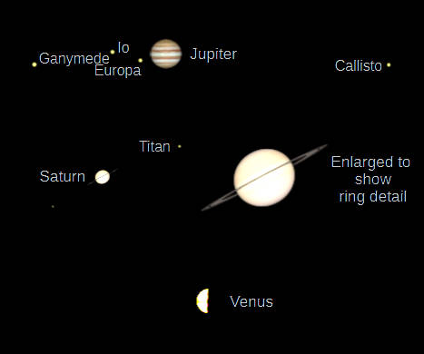 Telescopic Jupiter, Venus and Saturn as they would be seen in a small telescope with the same magnification