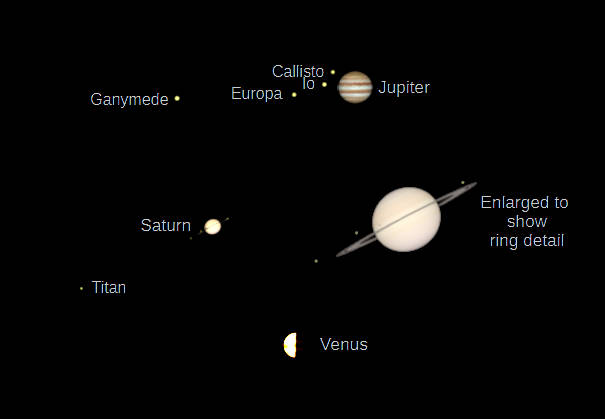 Telescopic Jupiter, Saturn and Venus (north up) as they would be seen in a small telescope with the same magnification