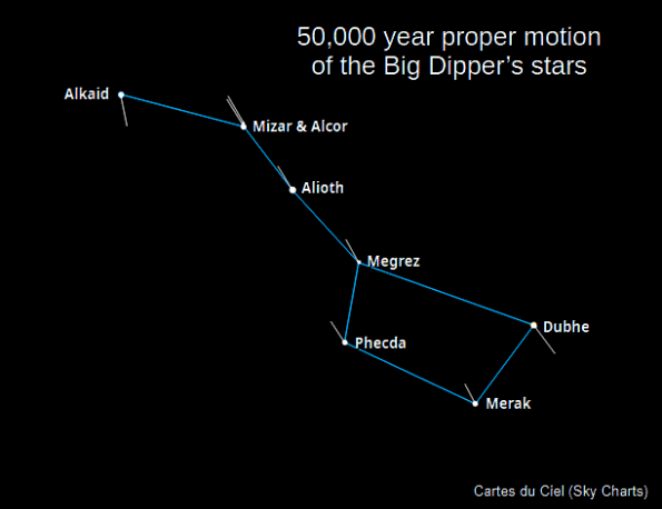 50,000 year proper motion of the Big Dipper stars.