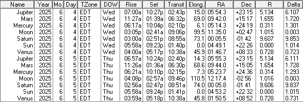 A low precision ephemeris of the Sun Moon and naked eye planet positions for today and tomorrow, June 4th and 5th, 2025