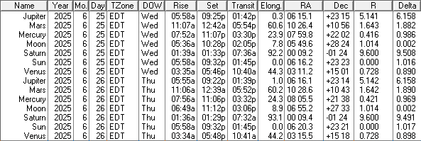 A low precision ephemeris of the Sun Moon and naked eye planet positions for today and tomorrow