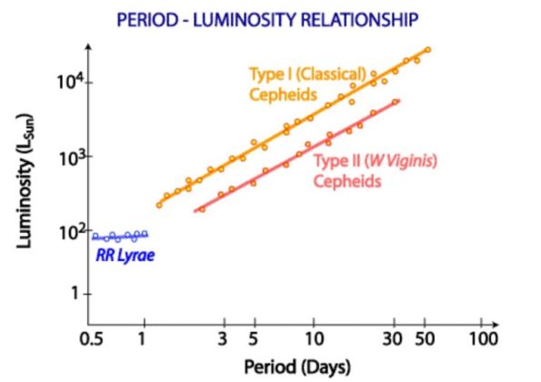 Cepheid variable star period vs brightness for the two types. 