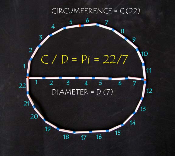 A project using soda straws demonstrating that Pi is approximately 22/7.
