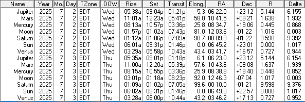 A low precision ephemeris of the Sun Moon and naked eye planet positions for today and tomorrow, July 2nd and 3rd, 2025.