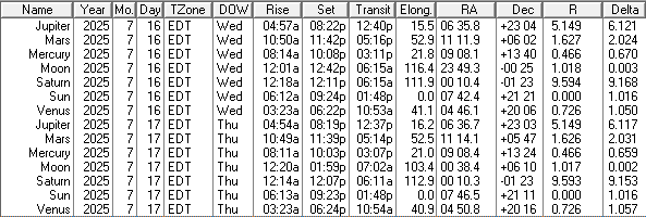 A low precision ephemeris of the Sun Moon and naked eye planet positions for today and tomorrow.