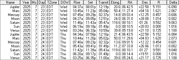 A low precision ephemeris of the Sun Moon and naked eye planet positions for today and tomorrow.