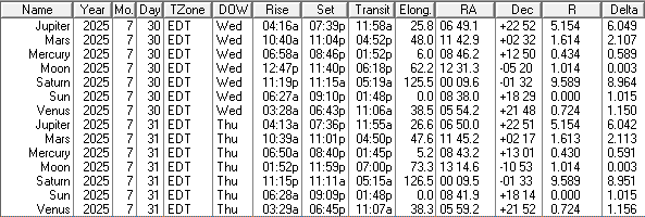 A low precision ephemeris of the Sun Moon and naked eye planet positions for today and tomorrow, July 30th and 31st, 2025