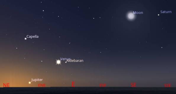 Venus, Saturn and Jupiter with some bright stars at 5:15 AM tomorrow morning.