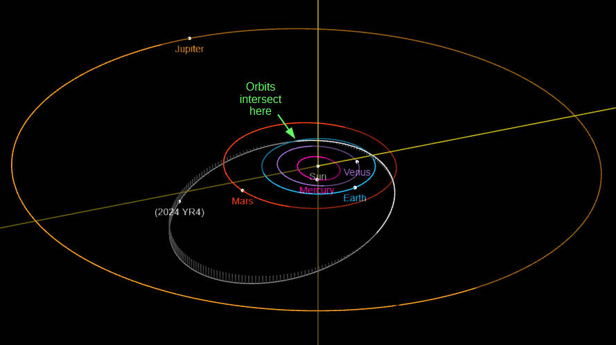 An oblique view of the inner solar system out to Jupiter, showing the orbits of the inner planets and the asteroid 2024 YR4.