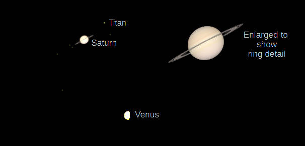Telescopic Saturn and Venus (north up) as they would be seen in a small telescope with the same magnification.