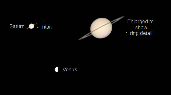 Telescopic Saturn and Venus (north up) as they would be seen in a small telescope with the same magnification