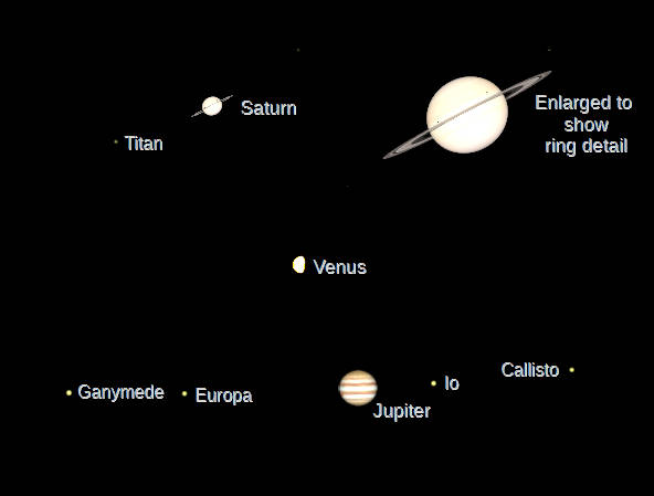 Telescopic Saturn, Venus and Jupiter.