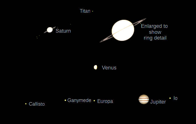 Telescopic Saturn, Venus and Jupiter (north up) as they would be seen in a small telescope with the same magnification.