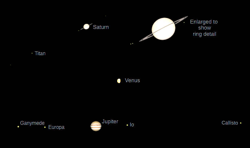 Telescopic Saturn, Venus and Jupiter as they would be seen in a small telescope with the same magnification.