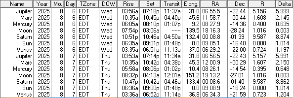 A low precision ephemeris of the Sun Moon and naked eye planet positions for today and tomorrow, August 6th and 7th, 2025.