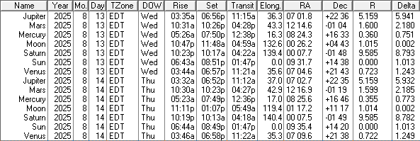 A low precision ephemeris of the Sun Moon and naked eye planet positions for today and tomorrow