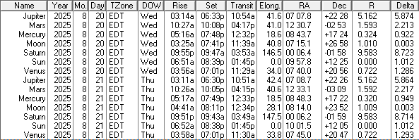 A low precision ephemeris of the Sun Moon and naked eye planet positions for today and tomorrow