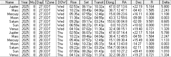 A low precision ephemeris of the Sun Moon and naked eye planet positions for today and tomorrow