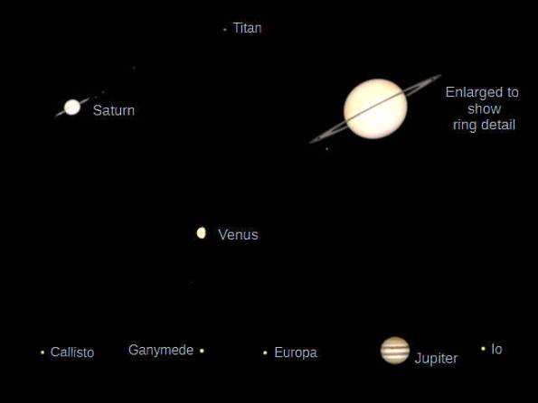 Telescopic Saturn, Venus and Jupiter (north up) as they would be seen in a small telescope with the same magnification.