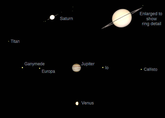 Telescopic Saturn, Jupiter and Venus as they would be seen in a small telescope with the same magnification