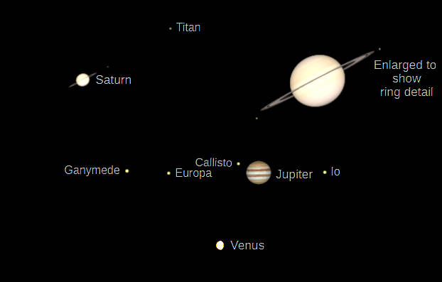 Telescopic Saturn, Jupiter and Venus (north up) as they would be seen in a small telescope with the same magnification.