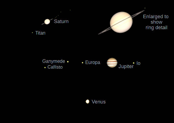 Telescopic Saturn, Jupiter and Venus (north up) as they would be seen in a small telescope with the same magnification