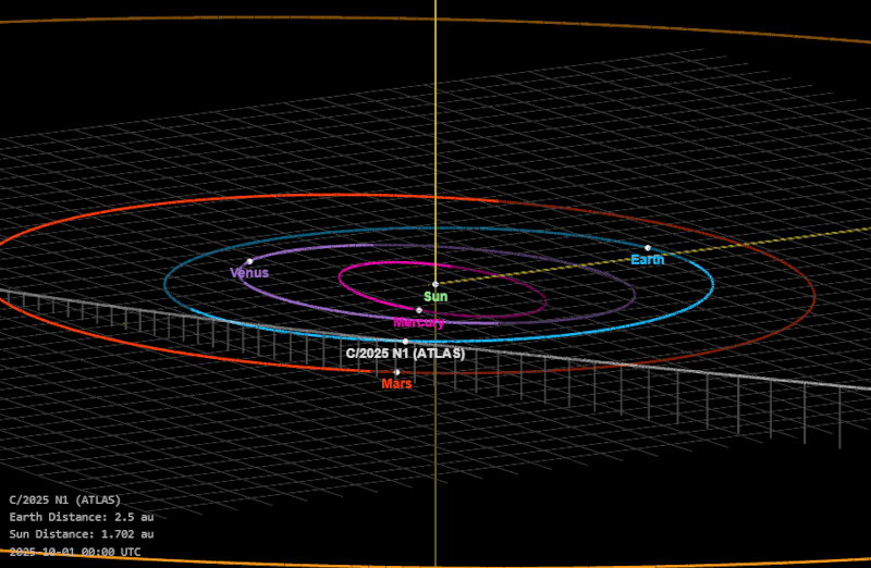 nterstellar object 3I/ATLAS aka C/2025 N1 (ATLAS) seen as it will pass Mars around October 1, 2025. 