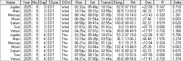 A low precision ephemeris of the Sun Moon and naked eye planet positions for today and tomorrow