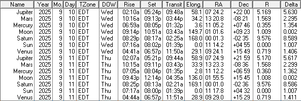 A low precision ephemeris of the Sun Moon and naked eye planet positions for today and tomorrow