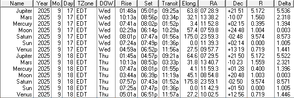 A low precision ephemeris of the Sun Moon and naked eye planet positions for today and tomorrow.
