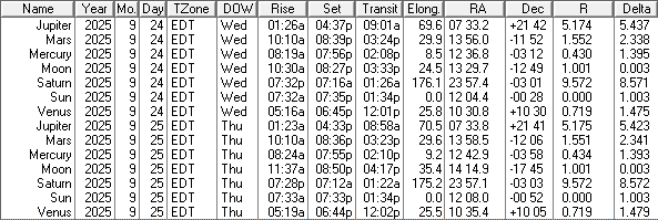 A low precision ephemeris of the Sun Moon and naked eye planet positions for today and tomorrow, September 24th and 25th, 2025.