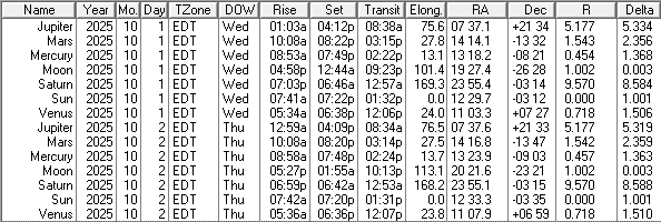 A low precision ephemeris of the Sun Moon and naked eye planet positions for today and tomorrow.