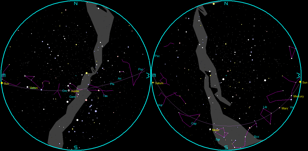 The naked-eye planets and the Moon at sunset and sunrise on a single night.