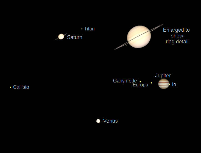 Telescopic Saturn, Jupiter and Venus (north up) as they would be seen in a small telescope with the same magnification