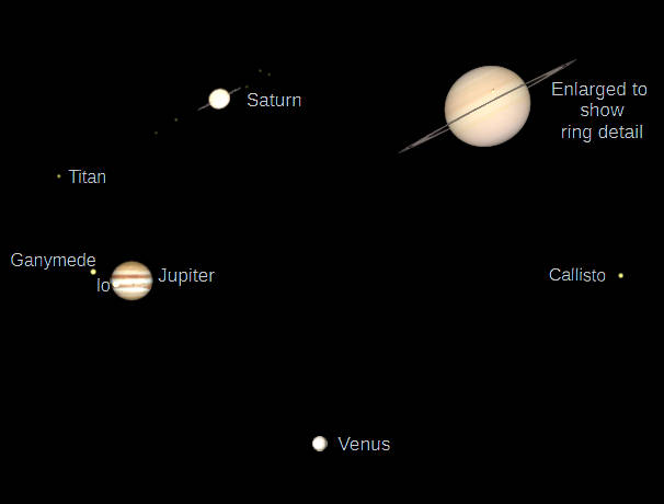 Telescopic Saturn, Jupiter and Venus (north up) as they would be seen in a small telescope with the same magnification.