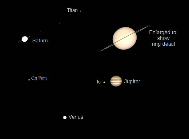 Telescopic Saturn, Jupiter and Venus (north up) as they would be seen in a small telescope with the same magnification