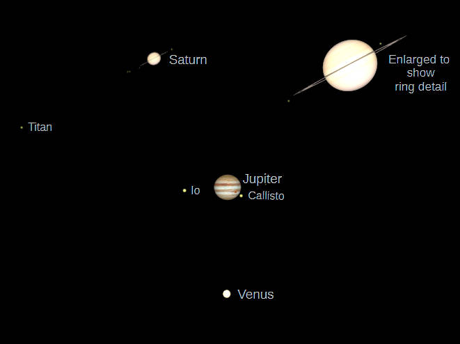 Telescopic Saturn, Jupiter and Venus (north up) as they would be seen in a small telescope with the same magnification.