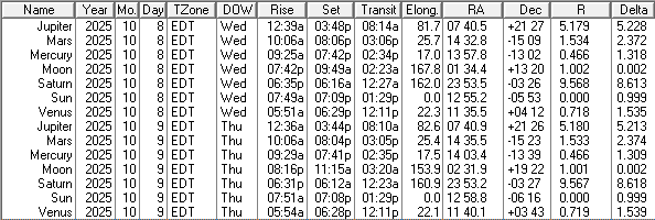 Low precision ephemeris of the Sun Moon and naked eye planet positions for today and tomorrow