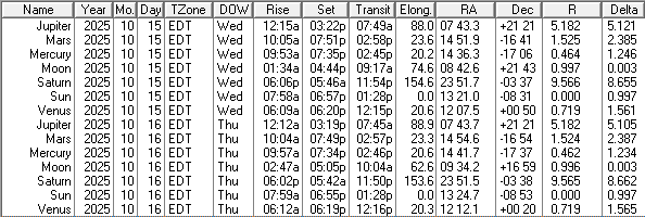 This is a low precision ephemeris of the Sun Moon and naked eye planet positions for today and tomorrow.