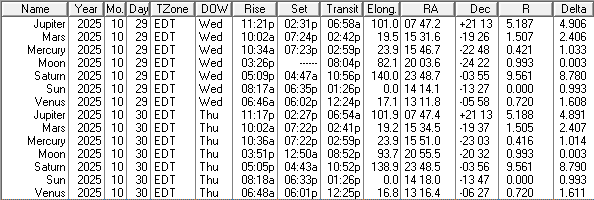 A low precision ephemeris of the Sun Moon and naked eye planet positions for today and tomorrow, October 29th and 30th, 2025.
