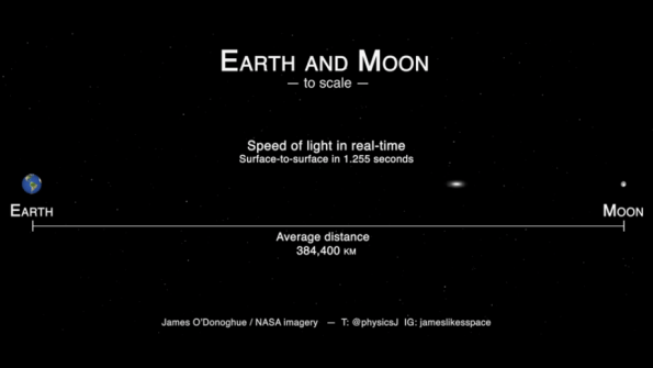 Earth-Moon distance and sizes to scale.