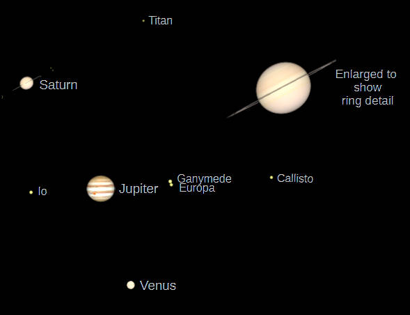 Saturn, Jupiter and Venus (north up) as they would be seen in a small telescope with the same magnification.