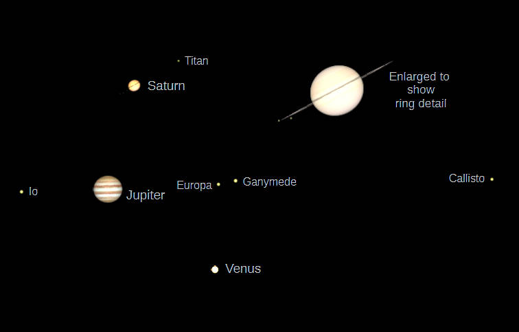 Telescopic Saturn, Jupiter and Venus.