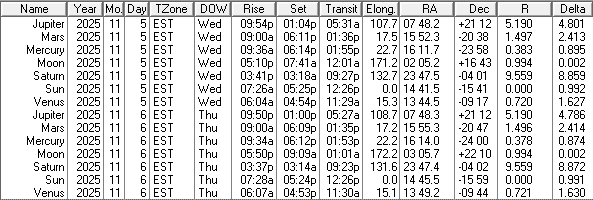 A low precision ephemeris of the Sun Moon and naked eye planet positions for today and tomorrow