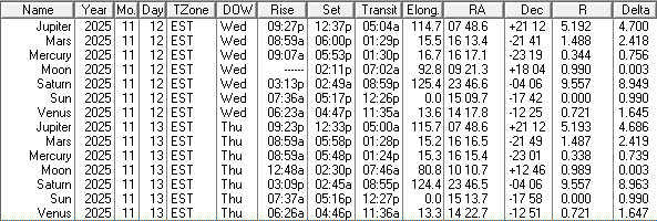 A low precision ephemeris of the Sun Moon and naked eye planet positions for today and tomorrow.