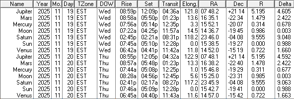 A low precision ephemeris of the Sun Moon and naked eye planet positions for today and tomorrow