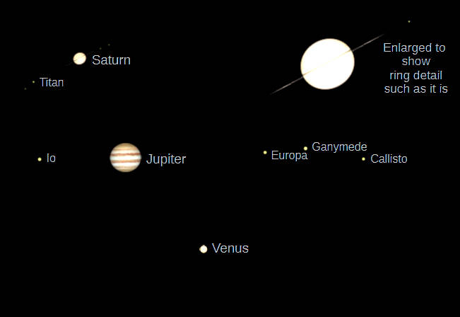Telescopic Saturn, Jupiter and Venus (north up) as they would be seen in a small telescope with the same magnification.